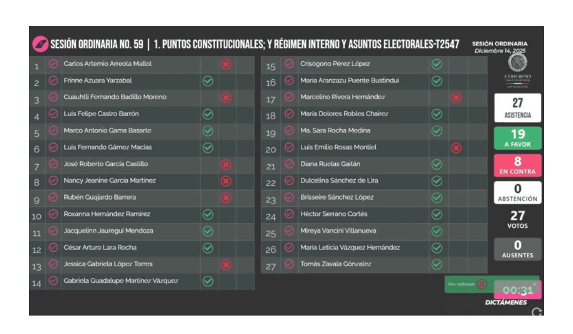 Aprueba Congreso la “Ley Gobernadora” que obliga a postular mujeres en 2027