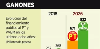 Perderían PT y PVEM 900 mdp sin Morena
