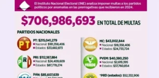 Perfila INE multas por $707 millones