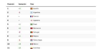 España recupera el liderato del ranking FIFA; México entra al Top 10