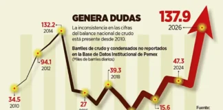 ‘Desaparece’ Pemex 1 de cada 12 barriles