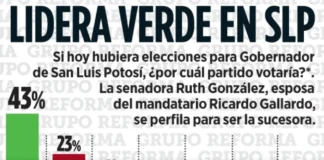 Encuesta REFORMA: Verde mantiene ventaja en SLP rumbo a 2027