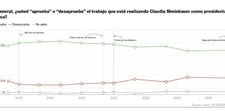 Sheinbaum llega a su segundo informe con 69% de aprobación, según encuesta