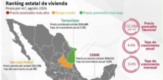 Alcanza vivienda en San Luis Potosí 27 mil 781 pesos por metro cuadrado