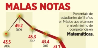 Exhibe PISA fracaso educativo en México